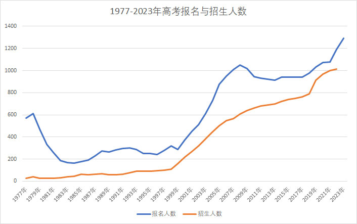 2023年高考人數大概多少,高考人數2023年多少人預測