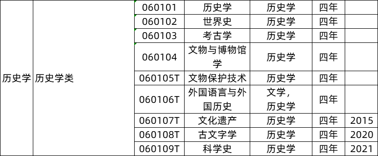 歷史學(xué)類(lèi)專(zhuān)業(yè)就業(yè)前景及就業(yè)方向,歷史學(xué)類(lèi)專(zhuān)業(yè)包括哪些