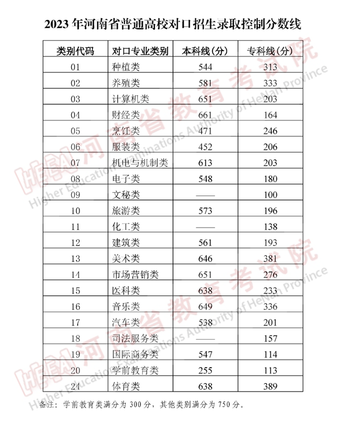 2023年河南高考分數線(xiàn)