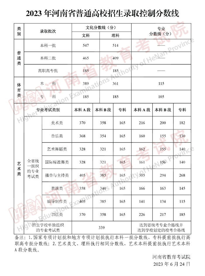 2023年河南高考分數線(xiàn)