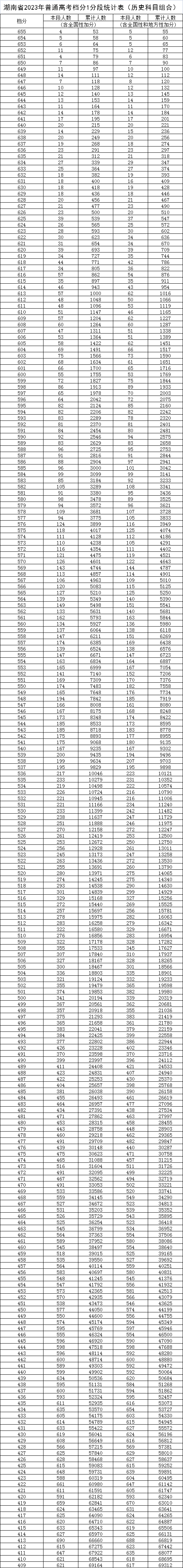 2023湖南高考一分一段表,查詢(xún)位次及排名（完整版）