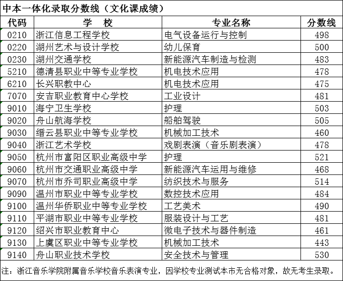 2023年湖州中考錄取分數線(xiàn),湖州市各高中錄取分數線(xiàn)一覽表