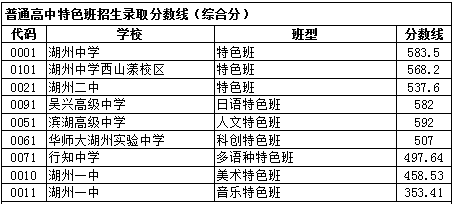 2023年湖州中考錄取分數線(xiàn),湖州市各高中錄取分數線(xiàn)一覽表