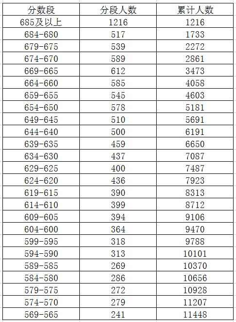 2023年紹興中考錄取分數線(xiàn),紹興市各高中錄取分數線(xiàn)一覽表