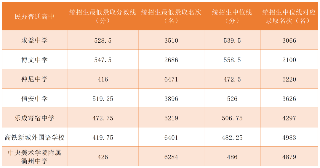 2023年衢州中考錄取分數線(xiàn),衢州市各高中錄取分數線(xiàn)一覽表