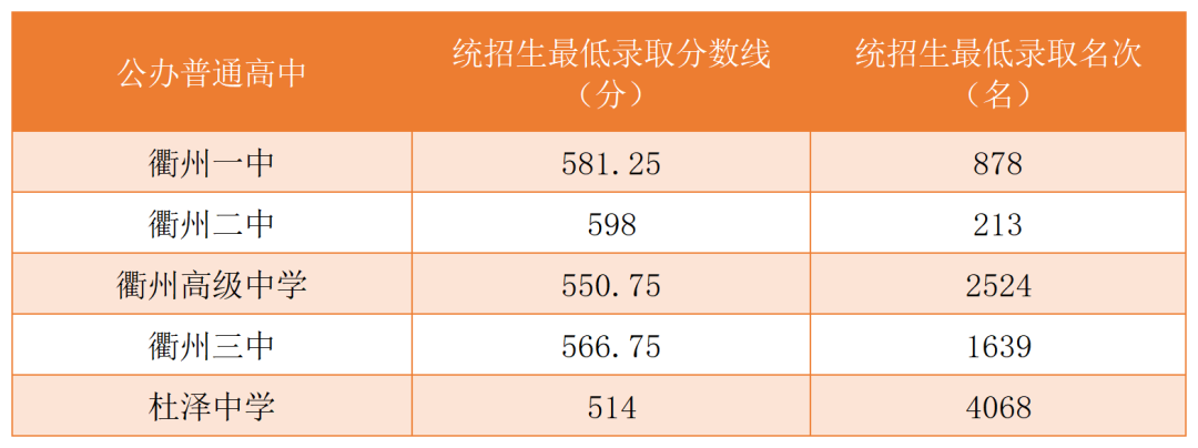 2023年衢州中考錄取分數線(xiàn),衢州市各高中錄取分數線(xiàn)一覽表