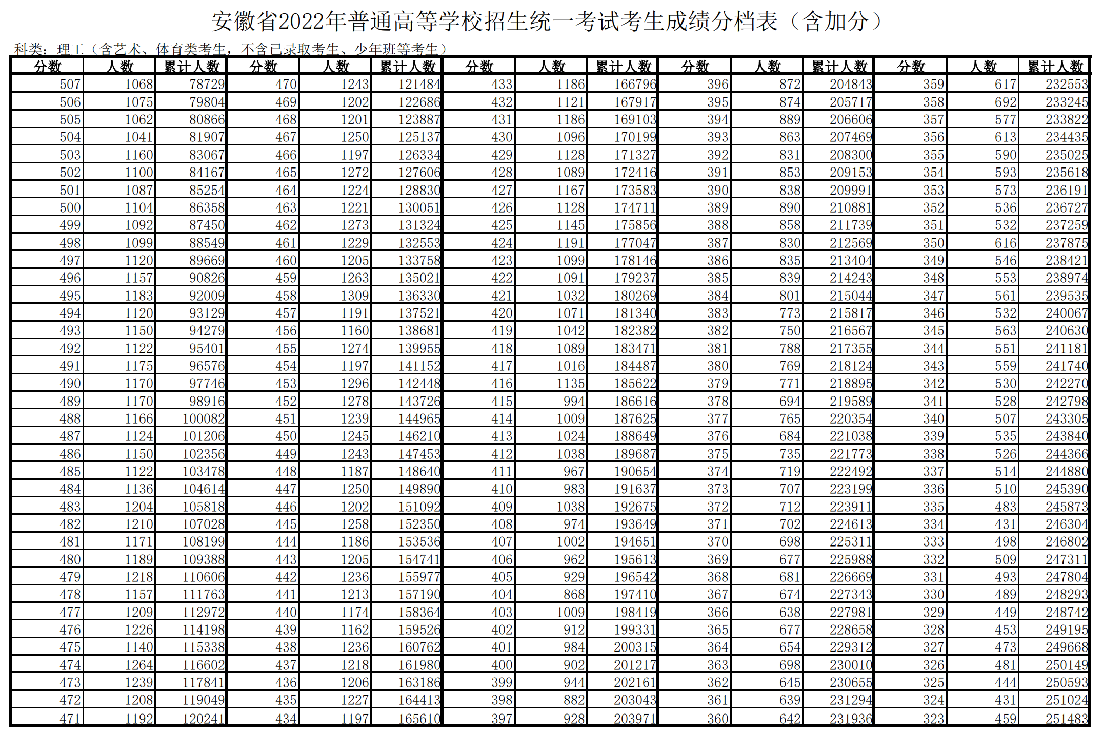 2022年安徽高考一分一段表,高考成績(jì)分段查詢(xún)表