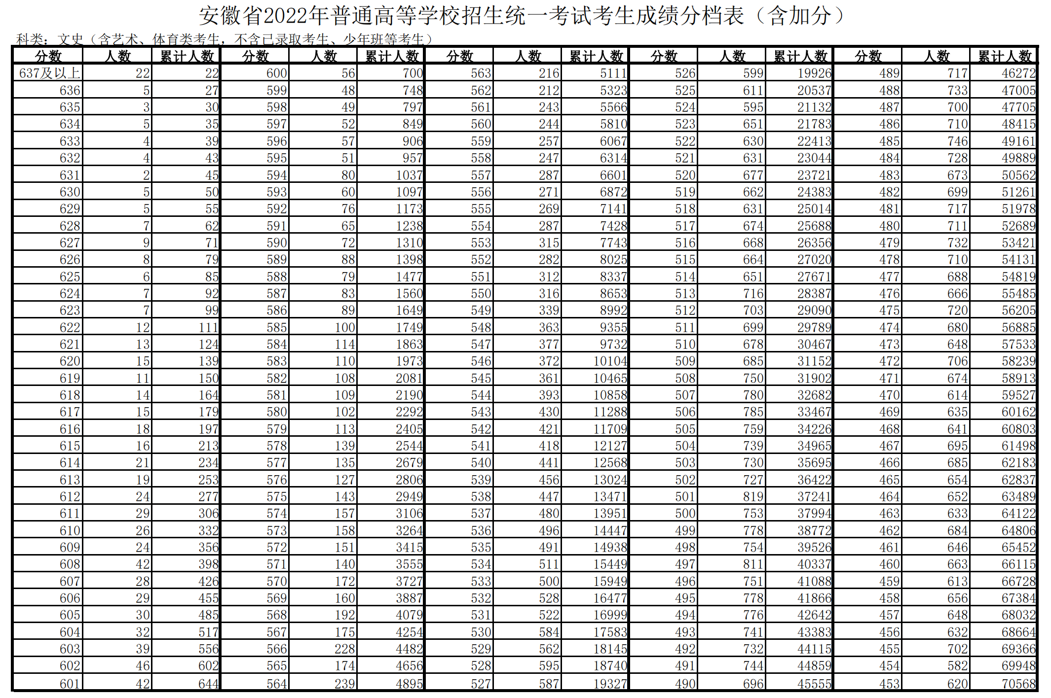 2022年安徽高考一分一段表,高考成績(jì)分段查詢(xún)表