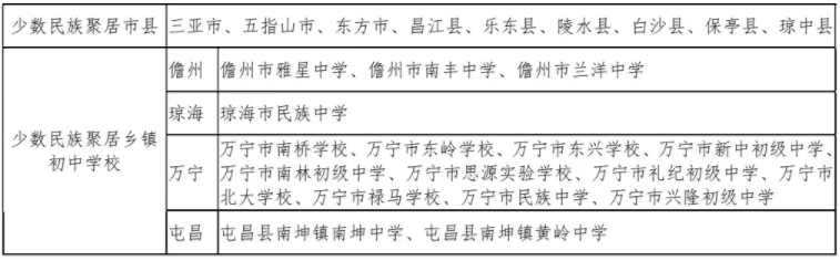 2023年海南中考錄取分數線(xiàn),海南省各高中錄取分數線(xiàn)一覽表