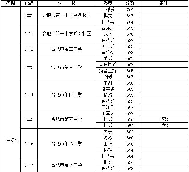 2023年合肥中考分數線(xiàn)是多少,合肥中招錄取分數線(xiàn)一覽表