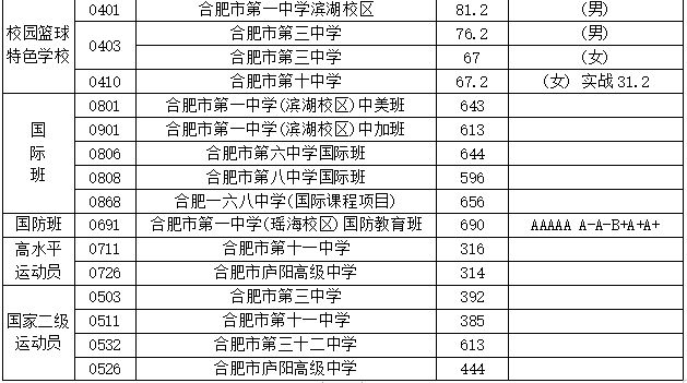 2023年合肥中考分數線(xiàn)是多少,合肥中招錄取分數線(xiàn)一覽表