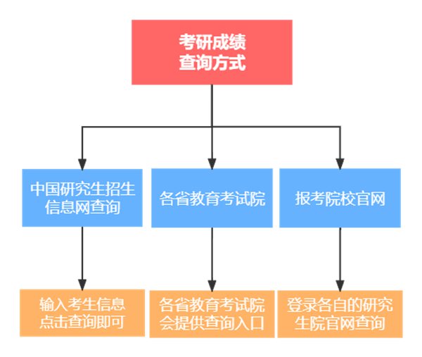 2024年考研成績(jì)查詢(xún)入口官網(wǎng),研招網(wǎng)查分入口