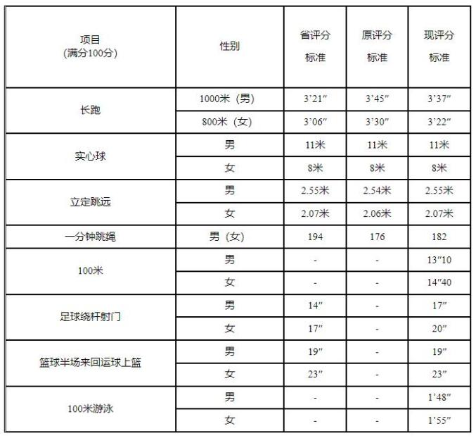 惠州市2024年中考體育項目評分標準有調整