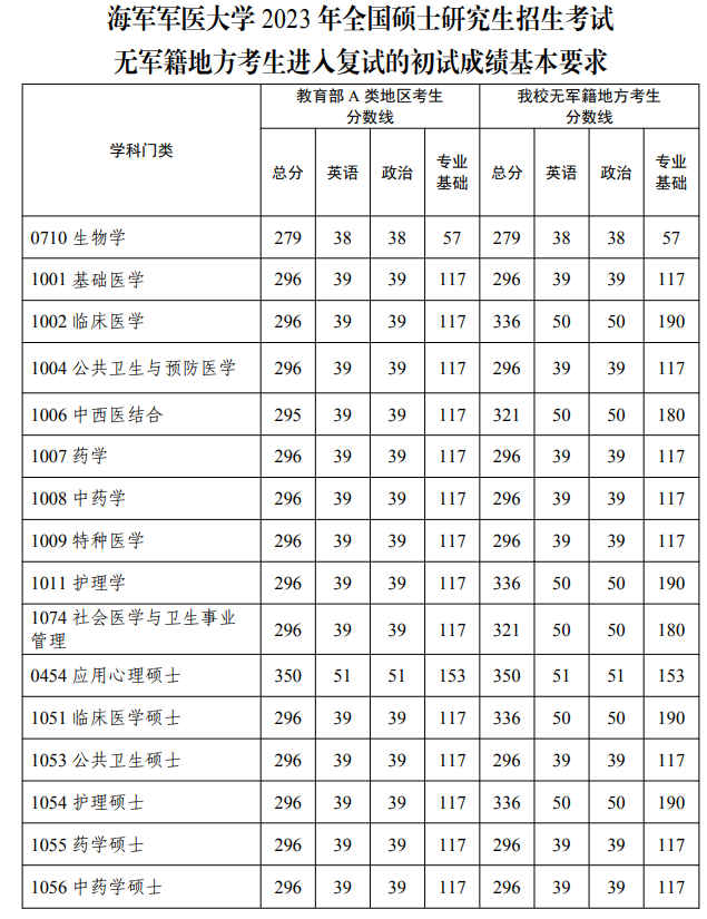 2024年海軍軍醫大學(xué)研究生分數線(xiàn)一覽表（含2023年歷年）