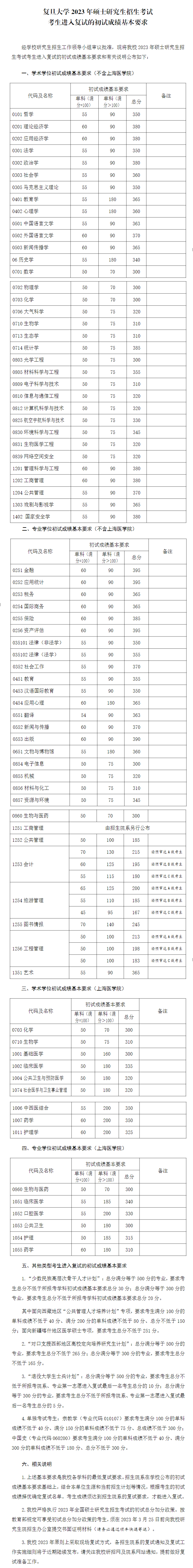 2024年復旦大學(xué)研究生分數線(xiàn)一覽表（含2023年歷年）