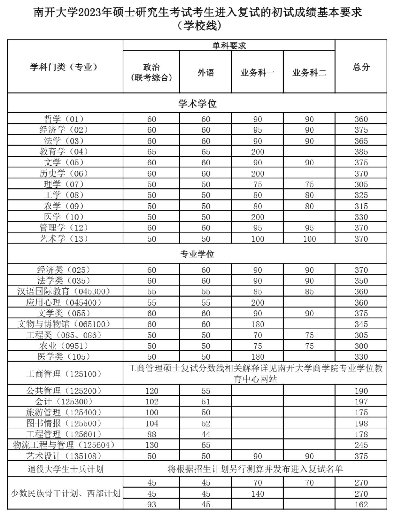 2024年南開(kāi)大學(xué)研究生分數線(xiàn)一覽表（含2023年歷年）