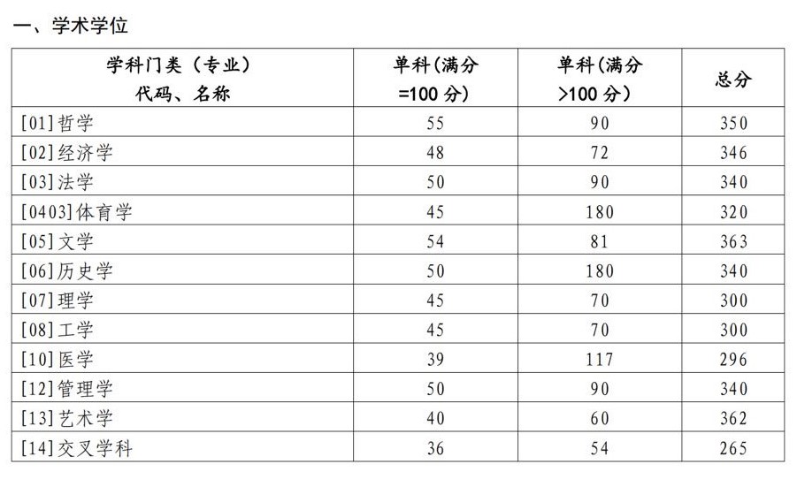 2024年山東大學(xué)研究生分數線(xiàn)一覽表（含2023年歷年）