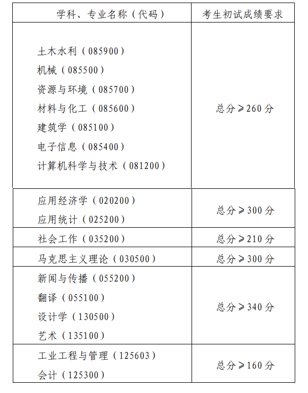 2024年青島理工大學(xué)研究生分數線(xiàn)一覽表（含2023年歷年）