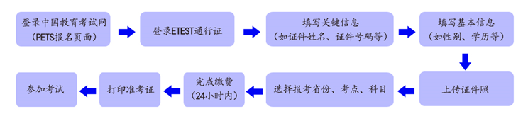 2024年上半年廣東英語(yǔ)等級考試報名時(shí)間（附報名入口）