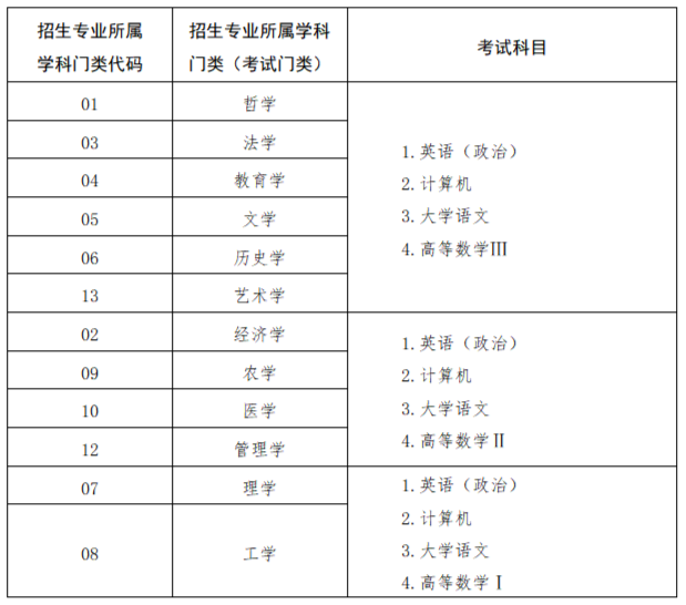 2024年山東專(zhuān)升本需要考哪些科目？