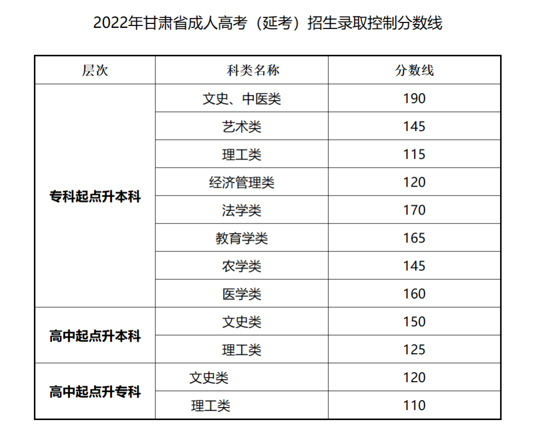 2023年甘肅成人高考分數線(xiàn),甘肅成考錄取分數線(xiàn)是多少