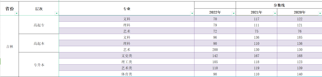 2023年吉林成人高考分數線(xiàn),吉林成考錄取分數線(xiàn)是多少