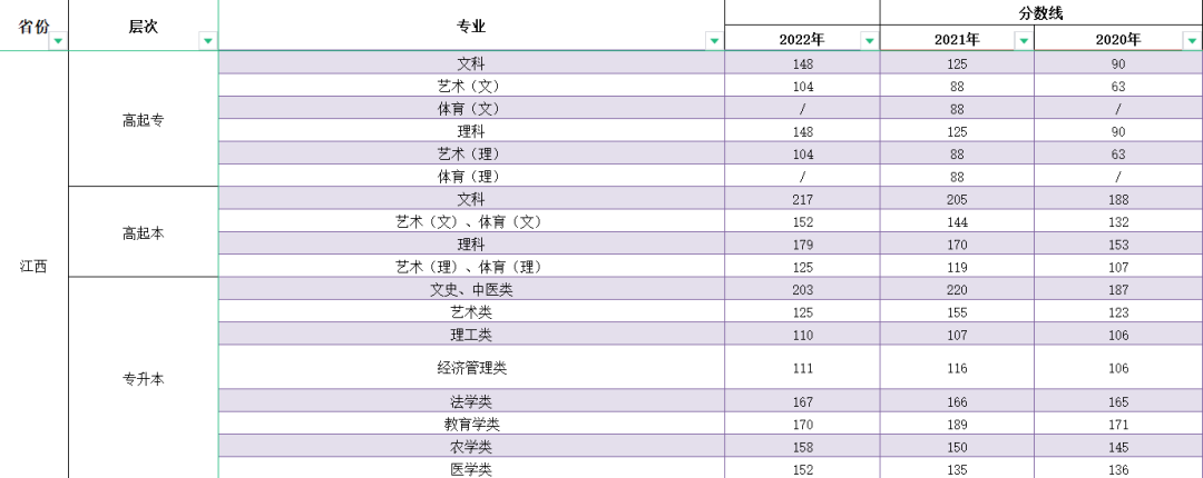 2023年江西成人高考分數線(xiàn),江西成考錄取分數線(xiàn)是多少