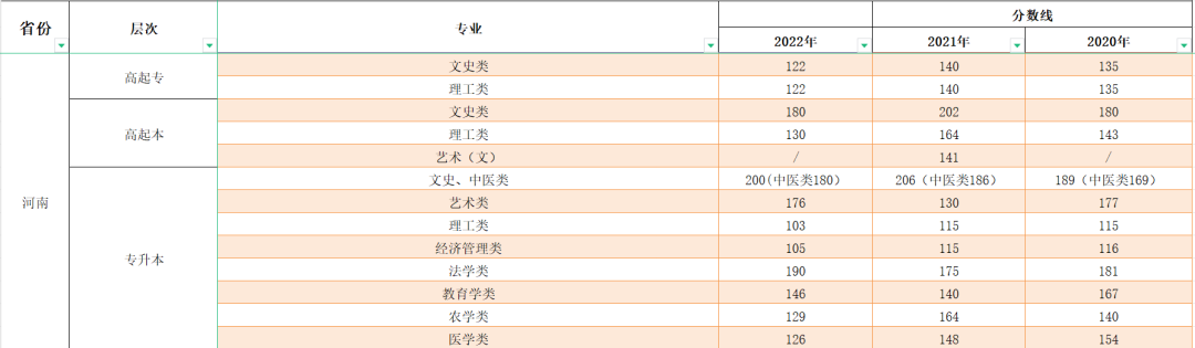 2023年河南成人高考分數線(xiàn),河南成考錄取分數線(xiàn)是多少