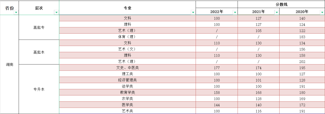 2023年湖南成人高考分數線(xiàn),湖南成考錄取分數線(xiàn)是多少