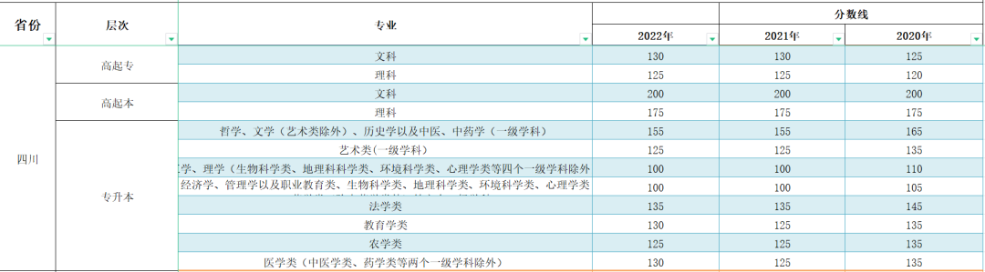 2023年四川成人高考分數線(xiàn),四川成考錄取分數線(xiàn)是多少