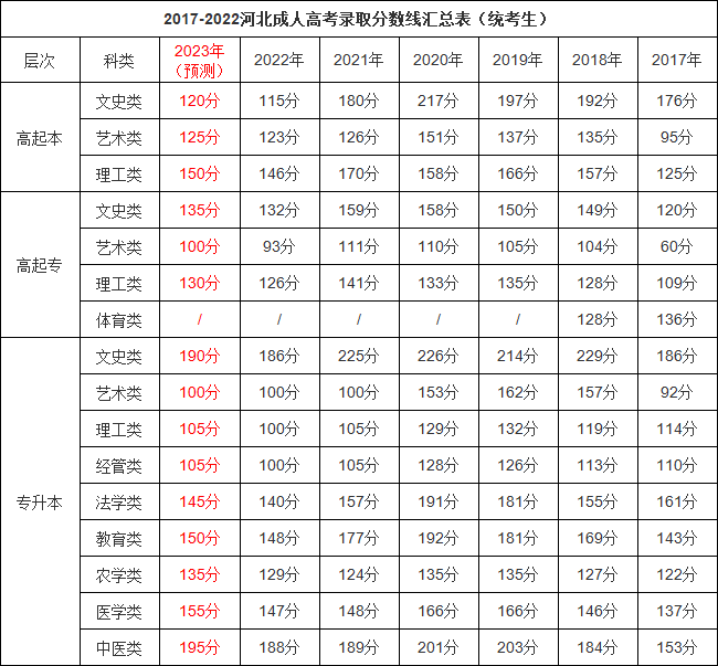 2023年河北成人高考分數線(xiàn),河北成考錄取分數線(xiàn)是多少