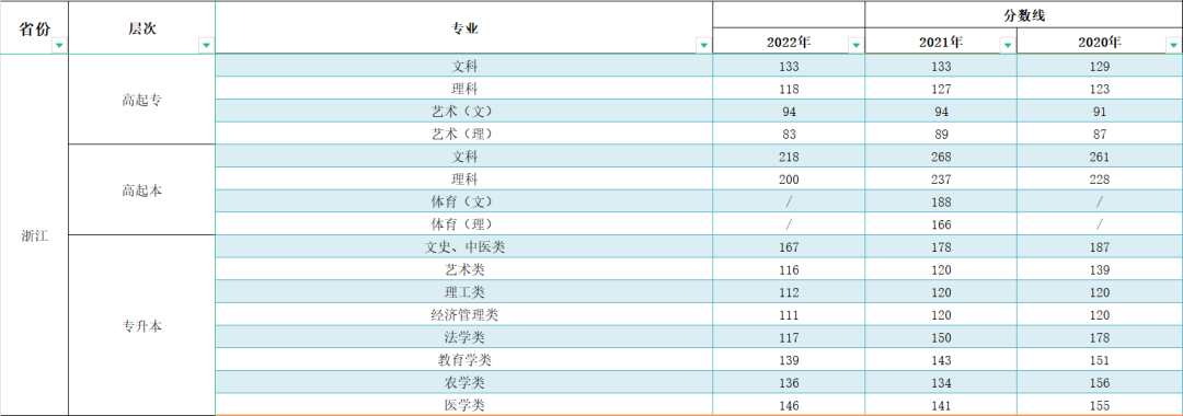 2023年浙江成人高考分數線(xiàn),浙江成考錄取分數線(xiàn)是多少