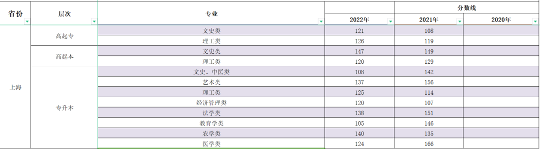 2023年上海成人高考分數線(xiàn),上海成考錄取分數線(xiàn)是多少