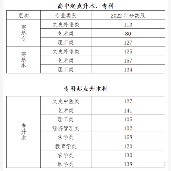 2023年北京成人高考分數線(xiàn),北京成考錄取分數線(xiàn)是多少