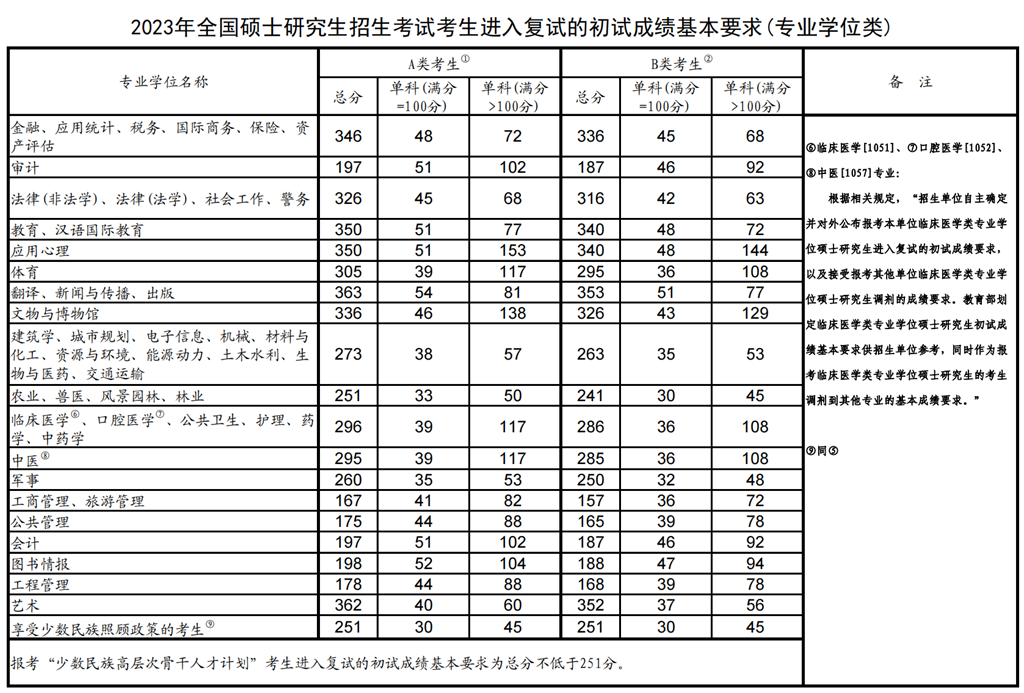 2023年考研國家復試線(xiàn)