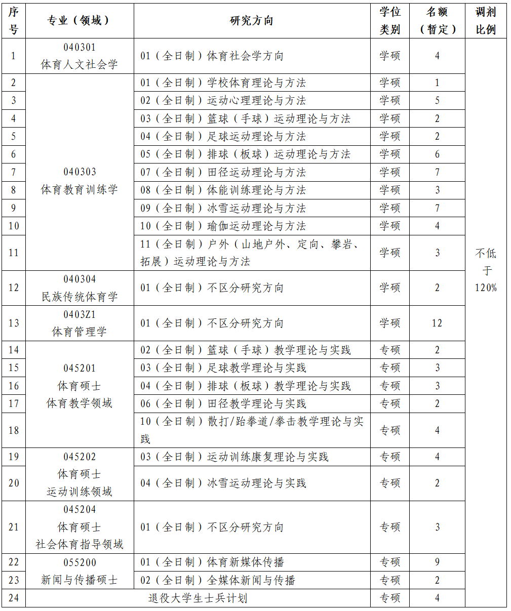 2024年沈陽(yáng)體育學(xué)院考研調劑要求及條件