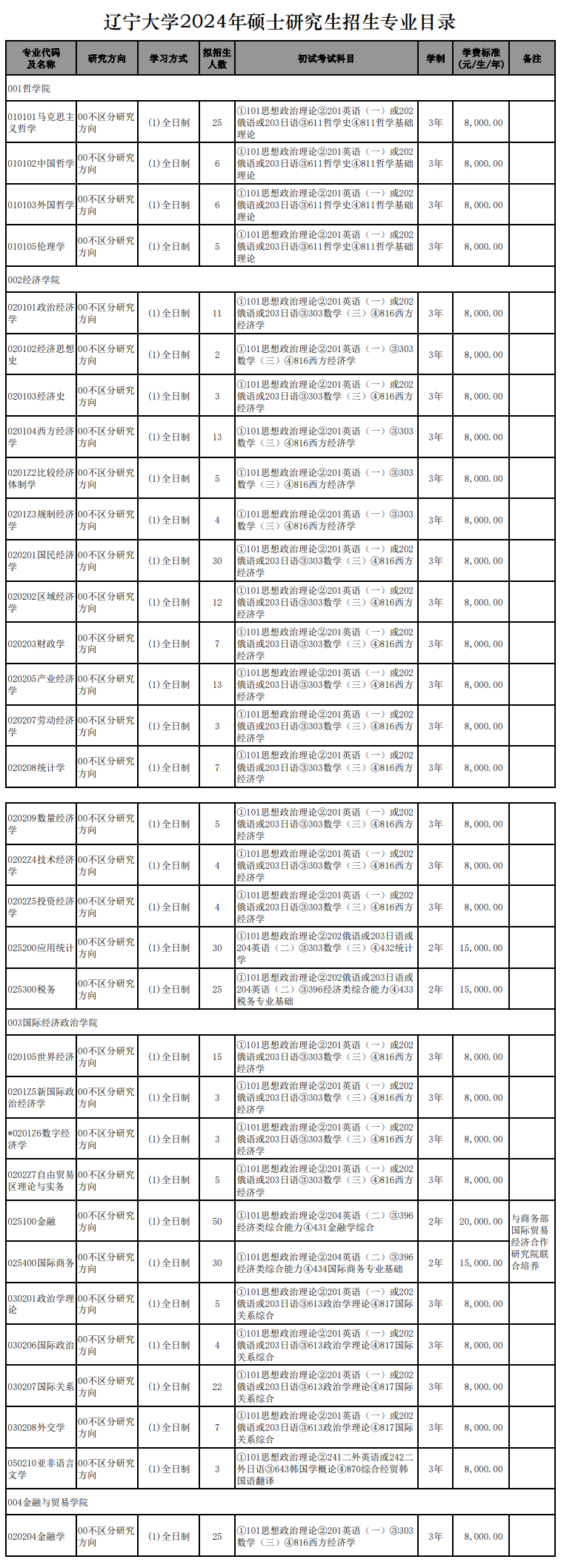 2024年遼寧大學(xué)研究生招生簡(jiǎn)章及各專(zhuān)業(yè)招生計劃人數