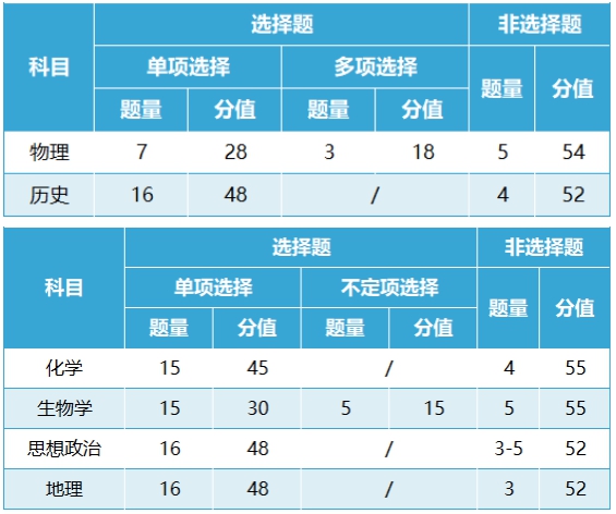 新高考2024年九省聯(lián)考試卷結構