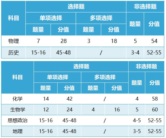 新高考2024年九省聯(lián)考試卷結構