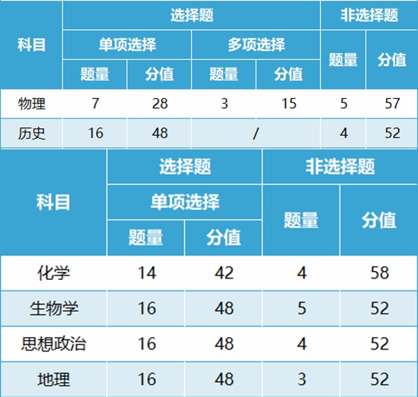 新高考2024年九省聯(lián)考試卷結構