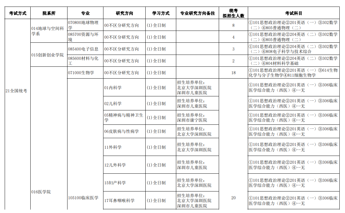 2024年南方科技大學(xué)研究生招生簡(jiǎn)章及各專(zhuān)業(yè)招生計劃人數