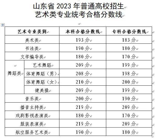 2024年山東藝術(shù)類統(tǒng)考合格分?jǐn)?shù)線（含歷年藝考成績(jī)合格線）