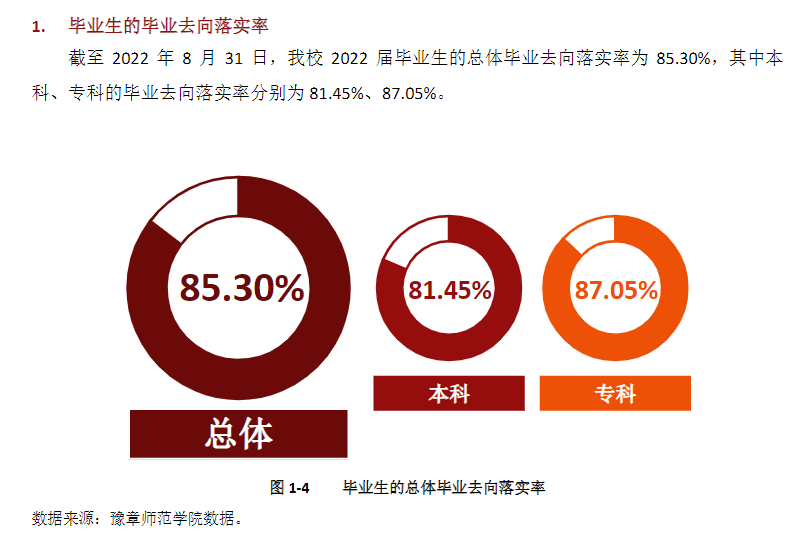 豫章師范學(xué)院就業(yè)率怎么樣,就業(yè)前景好嗎？