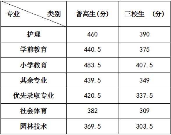 2024年咸陽職業(yè)技術(shù)學(xué)院單招錄取分數(shù)線