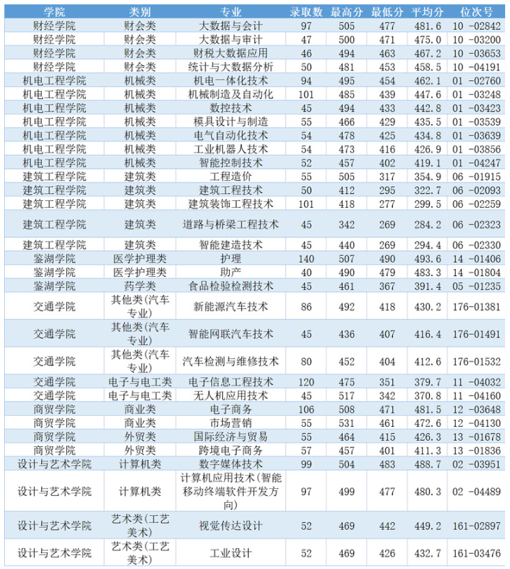 2024年浙江工業(yè)職業(yè)技術(shù)學(xué)院單招錄取分?jǐn)?shù)線