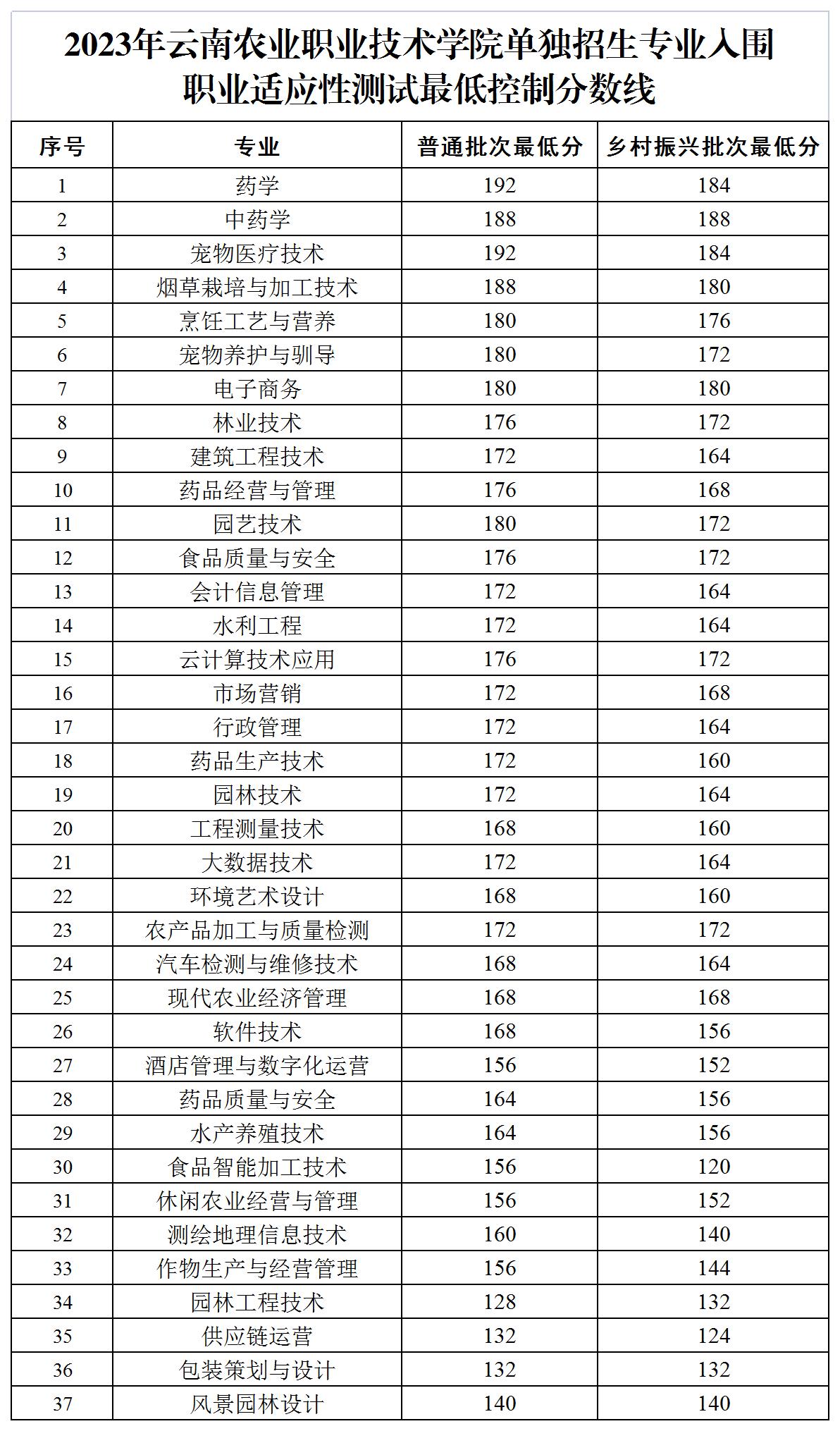 2024年云南農(nóng)業(yè)職業(yè)技術(shù)學(xué)院?jiǎn)握袖浫》謹(jǐn)?shù)線