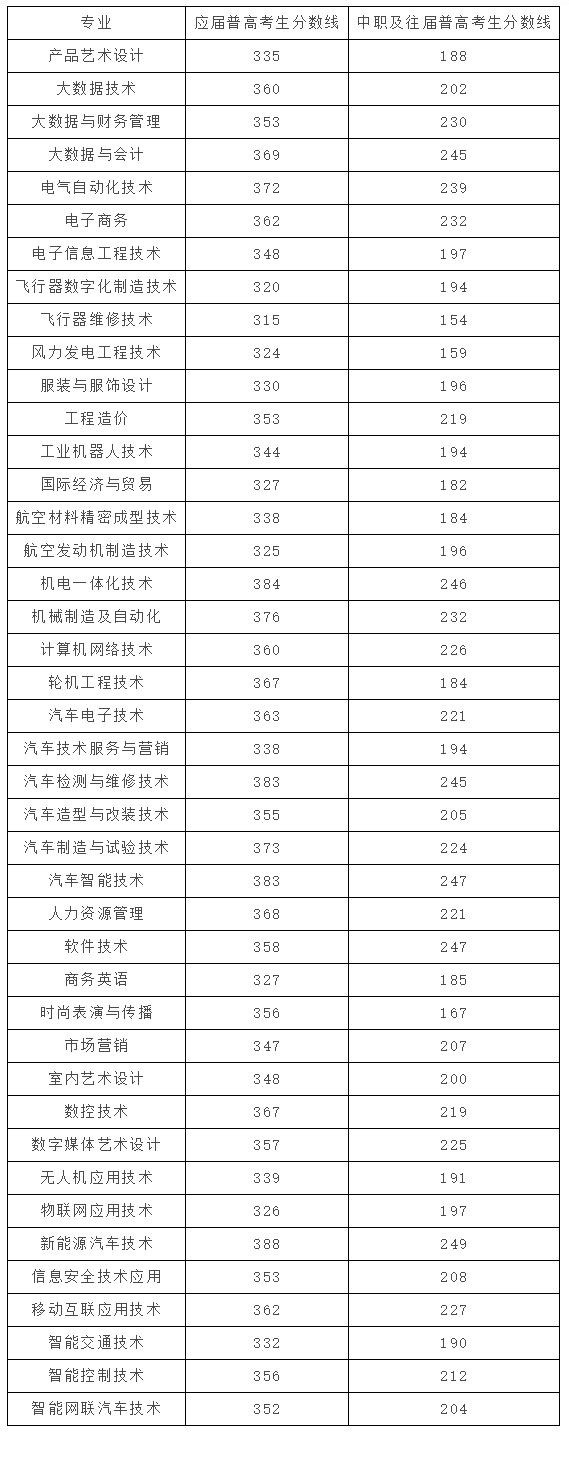 2024年湖南汽車(chē)工程職業(yè)學(xué)院?jiǎn)握袖浫》謹(jǐn)?shù)線