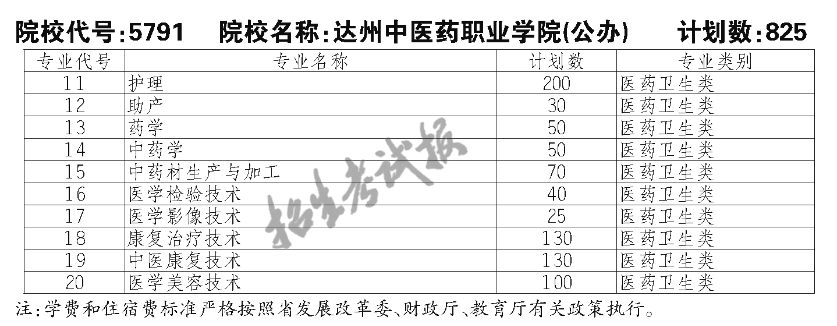 達(dá)州中醫(yī)藥職業(yè)學(xué)院?jiǎn)握袑I(yè)一覽表