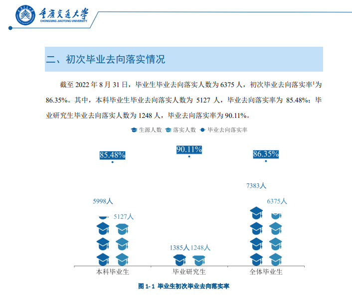 重慶交通大學(xué)就業(yè)率怎么樣,就業(yè)前景好嗎？