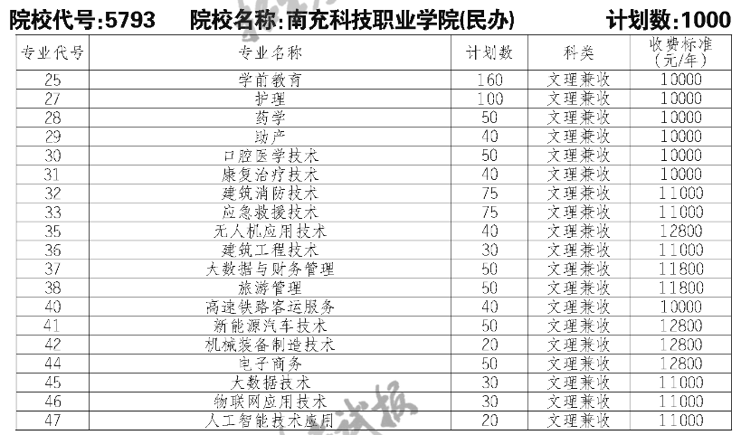 南充科技職業(yè)學(xué)院?jiǎn)握袑I(yè)一覽表